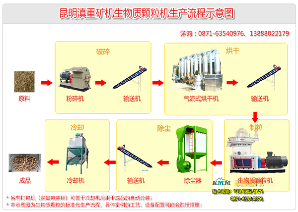 云南昆明滇重礦機甘蔗渣生物燃料顆粒機標準作業(yè)流程示意圖